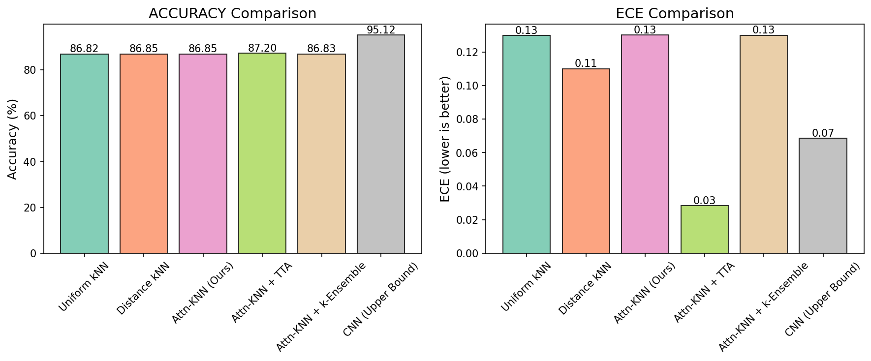 Attention-Weighted Learnable KNN