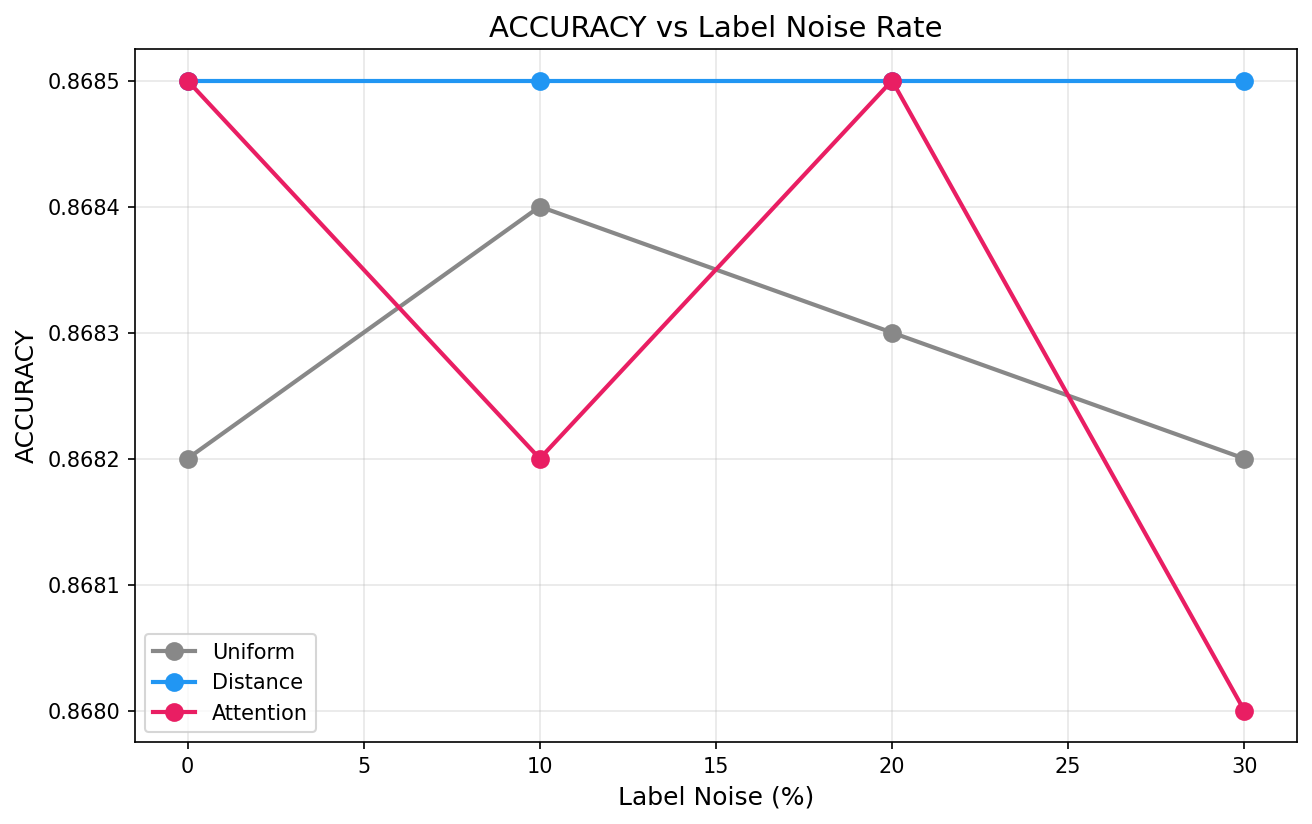 Noise robustness analysis